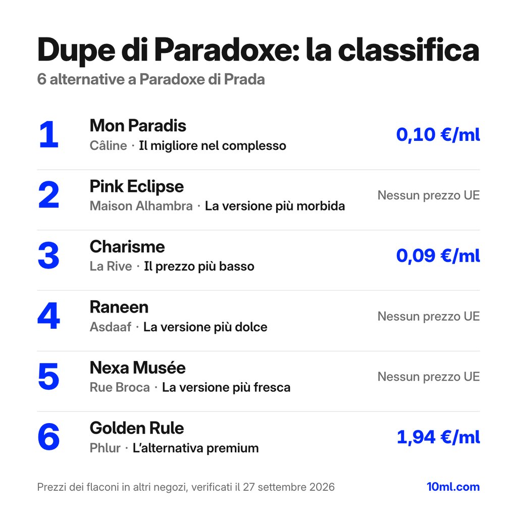 Classifica delle alternative a Paradoxe: 6 dupe con ruolo e prezzo al ml, in testa Mon Paradis di Câline