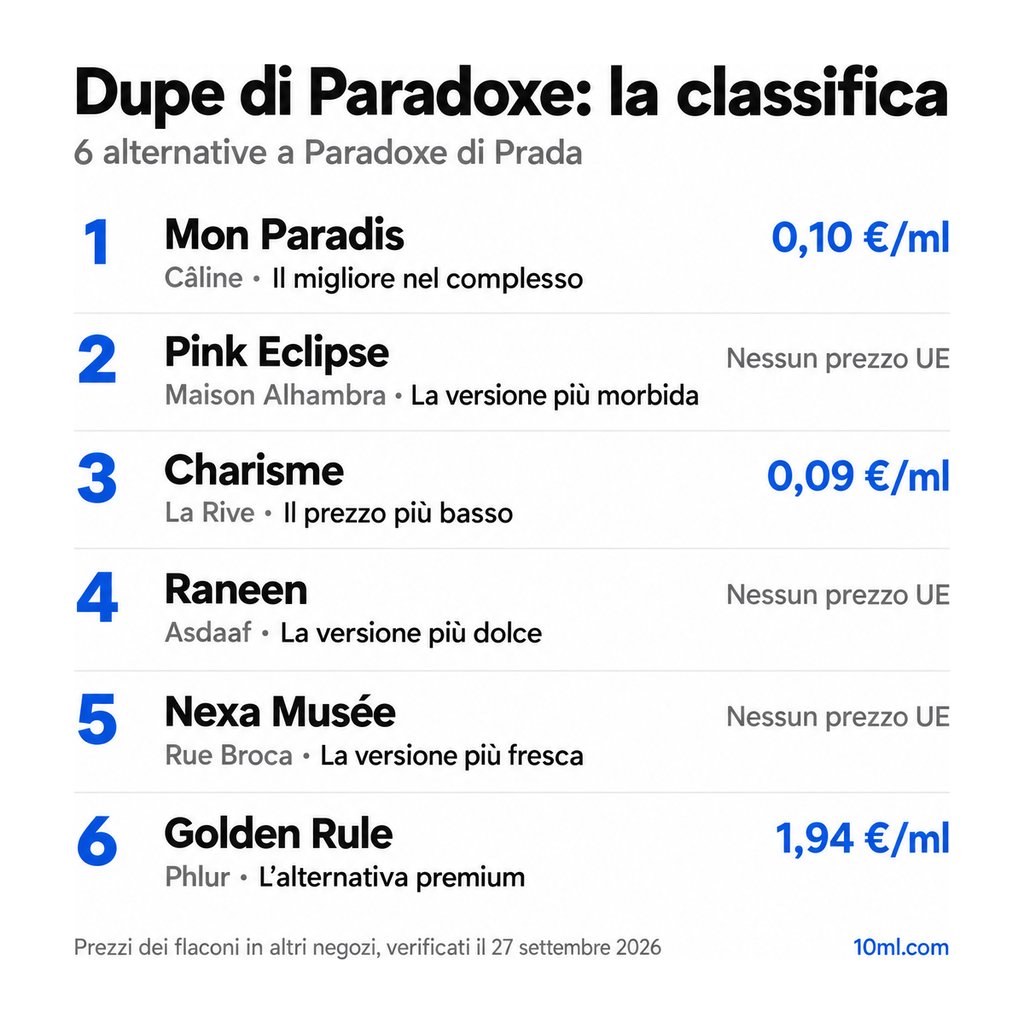 Classifica delle alternative a Paradoxe: 6 dupe con ruolo e prezzo al ml, in testa Mon Paradis di Câline