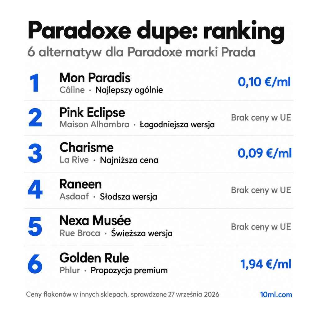 Ranking zamienników Paradoxe: 6 alternatyw z rolą i ceną za ml, na czele Mon Paradis marki Câline
