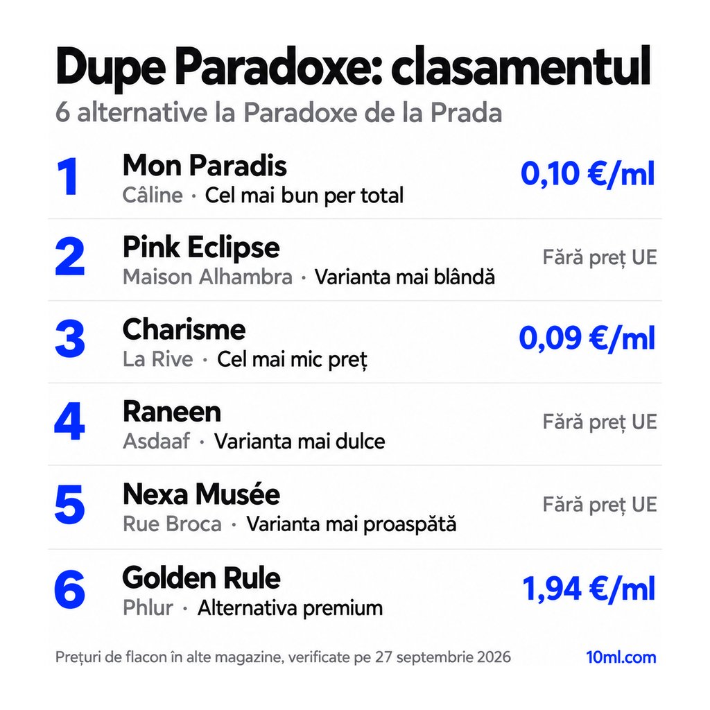 Clasamentul alternativelor la Paradoxe: 6 dupe-uri cu rolul și prețul pe ml, pe primul loc Mon Paradis de la Câline
