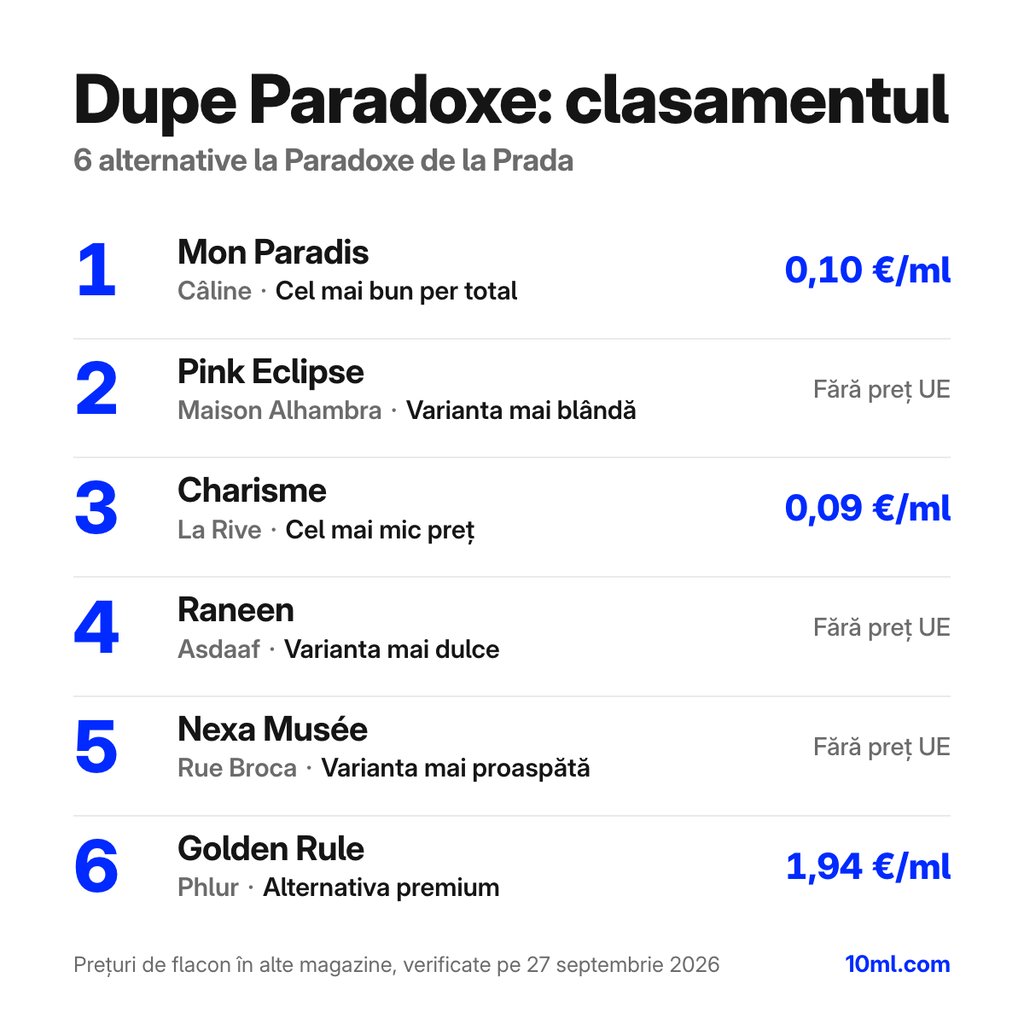 Clasamentul alternativelor la Paradoxe: 6 dupe-uri cu rolul și prețul pe ml, pe primul loc Mon Paradis de la Câline