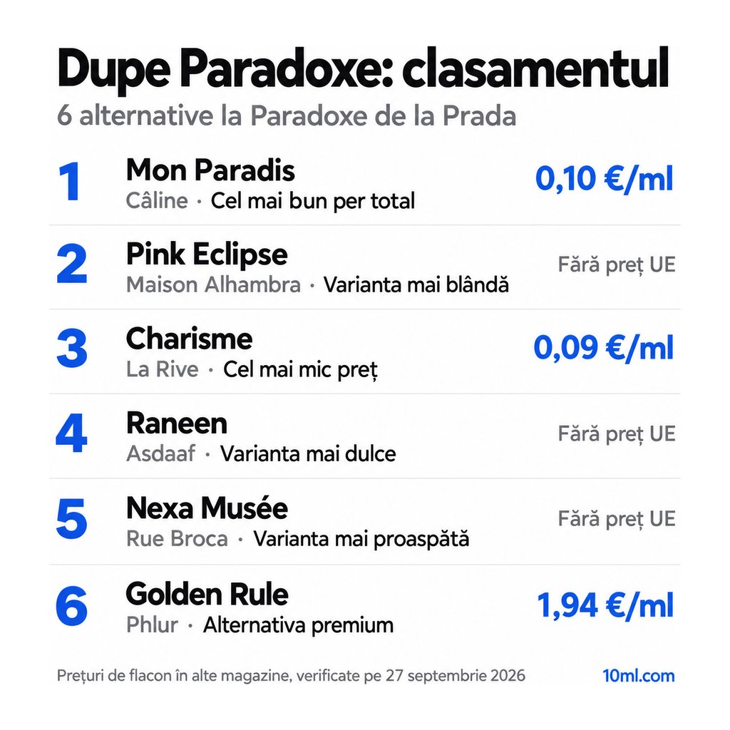 Clasamentul alternativelor la Paradoxe: 6 dupe-uri cu rolul și prețul pe ml, pe primul loc Mon Paradis de la Câline