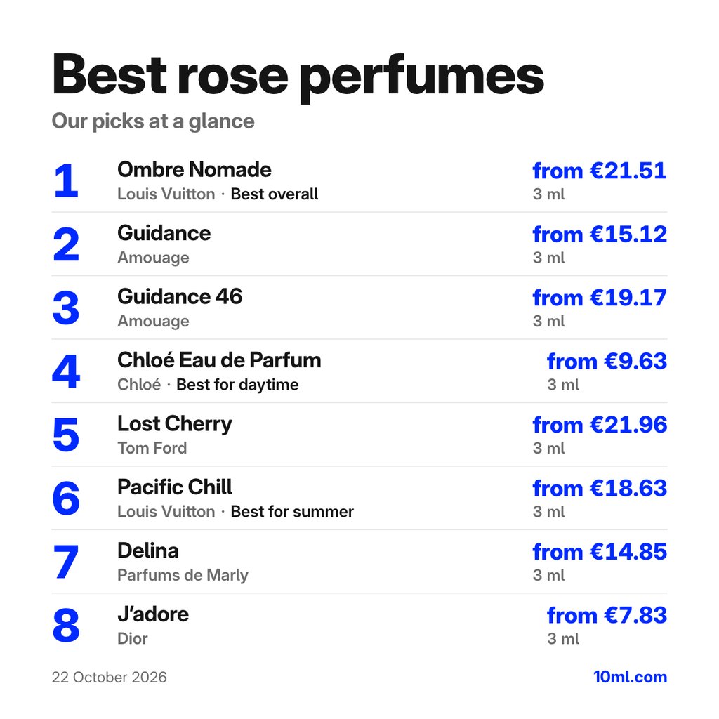 Best rose perfumes: the top 8 picks with their 3 ml prices, led by Ombre Nomade by Louis Vuitton