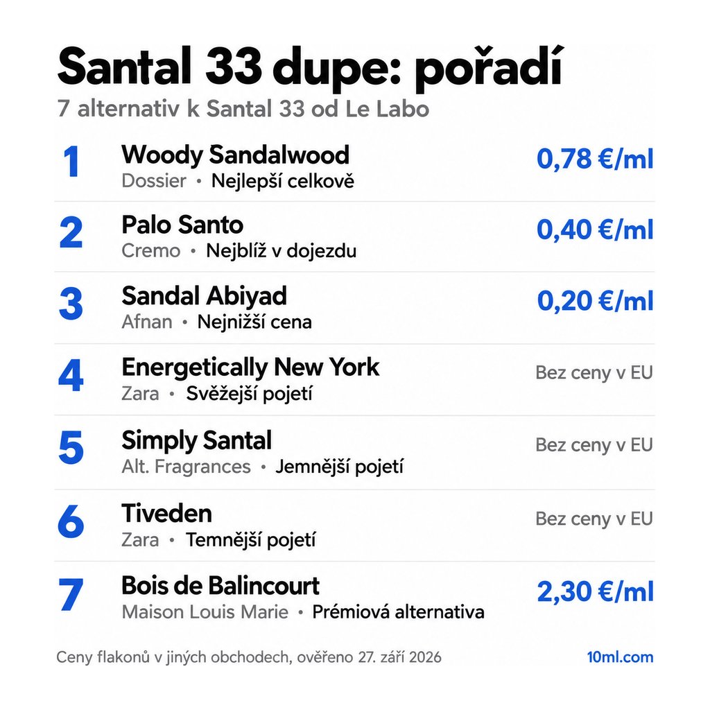 Žebříček alternativ k Santal 33: 7 parfémů s rolí a cenou za ml, v čele Woody Sandalwood od Dossier