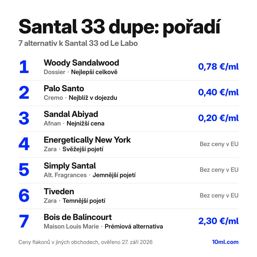 Žebříček alternativ k Santal 33: 7 parfémů s rolí a cenou za ml, v čele Woody Sandalwood od Dossier