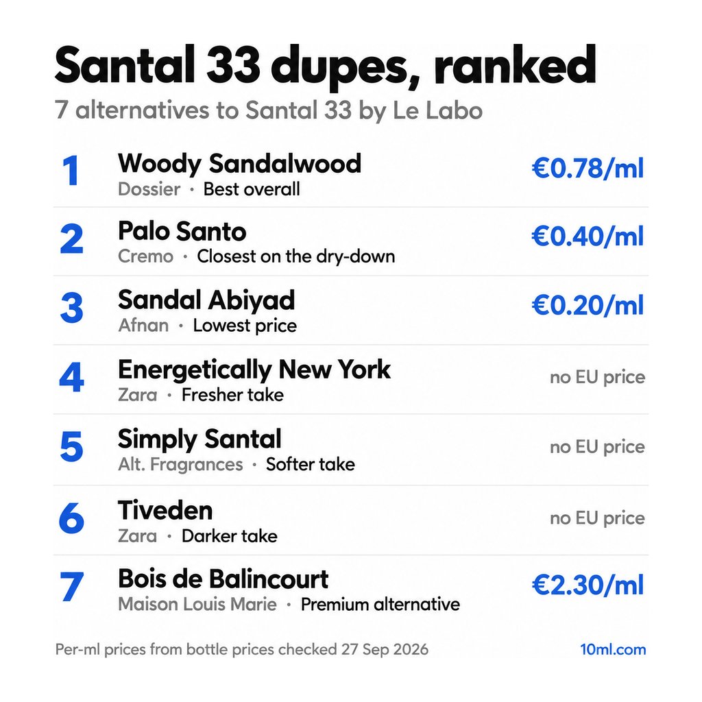 Santal 33 dupes ranked: 7 alternatives with their role and price per ml, led by Woody Sandalwood by Dossier