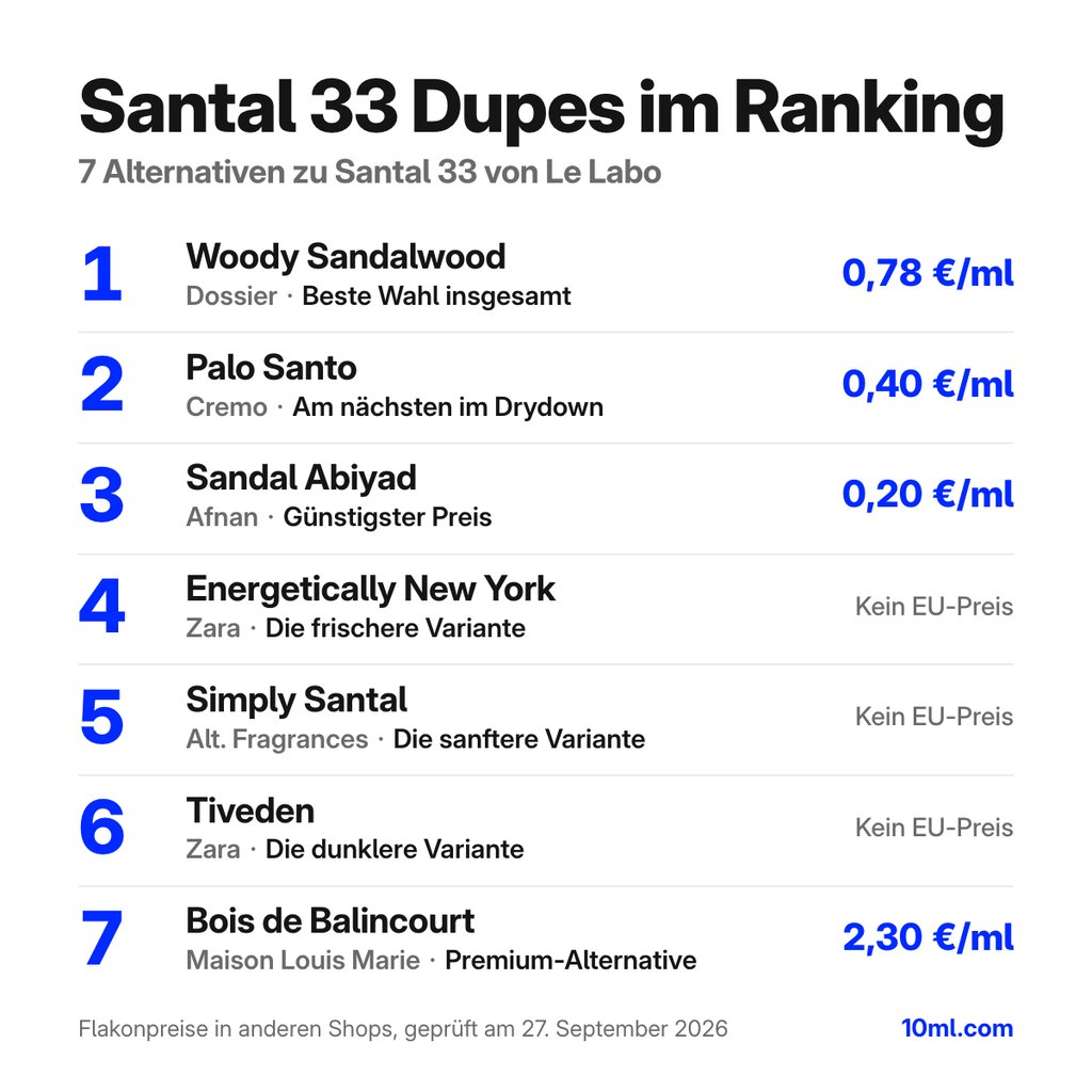 Alternativen zu Santal 33 im Ranking: 7 Duftzwillinge mit Rolle und Preis pro ml, angeführt von Woody Sandalwood von Dossier