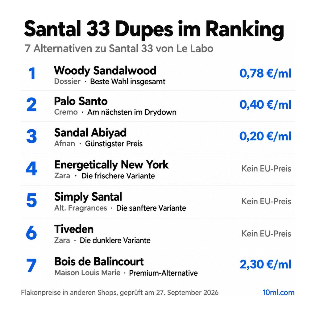 Alternativen zu Santal 33 im Ranking: 7 Duftzwillinge mit Rolle und Preis pro ml, angeführt von Woody Sandalwood von Dossier