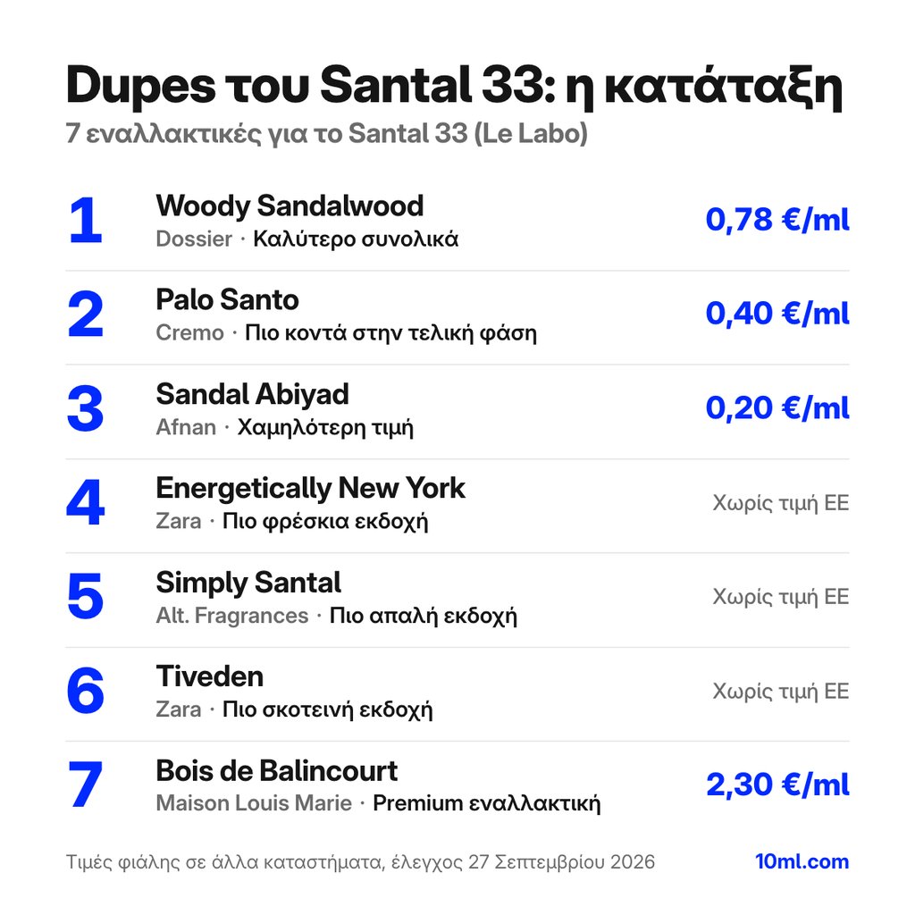 Κατάταξη εναλλακτικών του Santal 33: 7 αρώματα με τον ρόλο και την τιμή ανά ml, πρώτο το Woody Sandalwood της Dossier