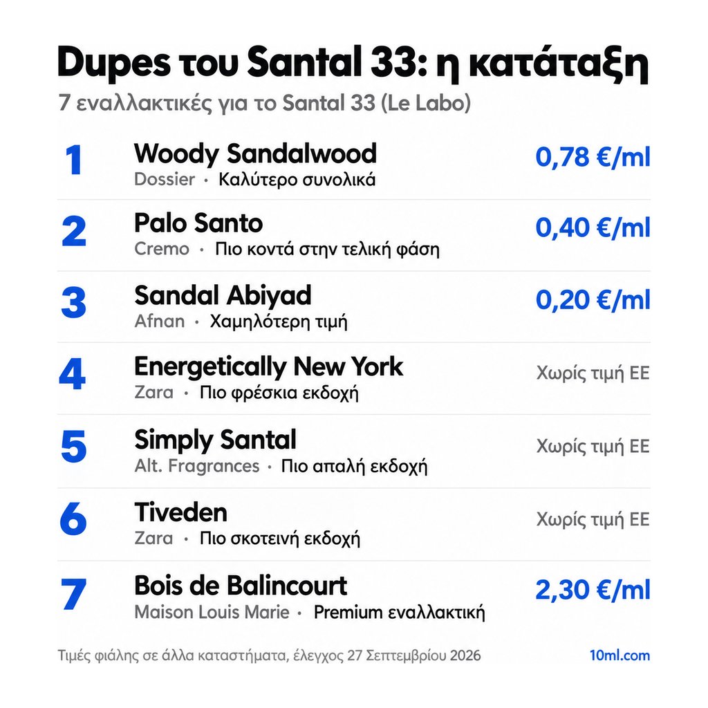 Κατάταξη εναλλακτικών του Santal 33: 7 αρώματα με τον ρόλο και την τιμή ανά ml, πρώτο το Woody Sandalwood της Dossier