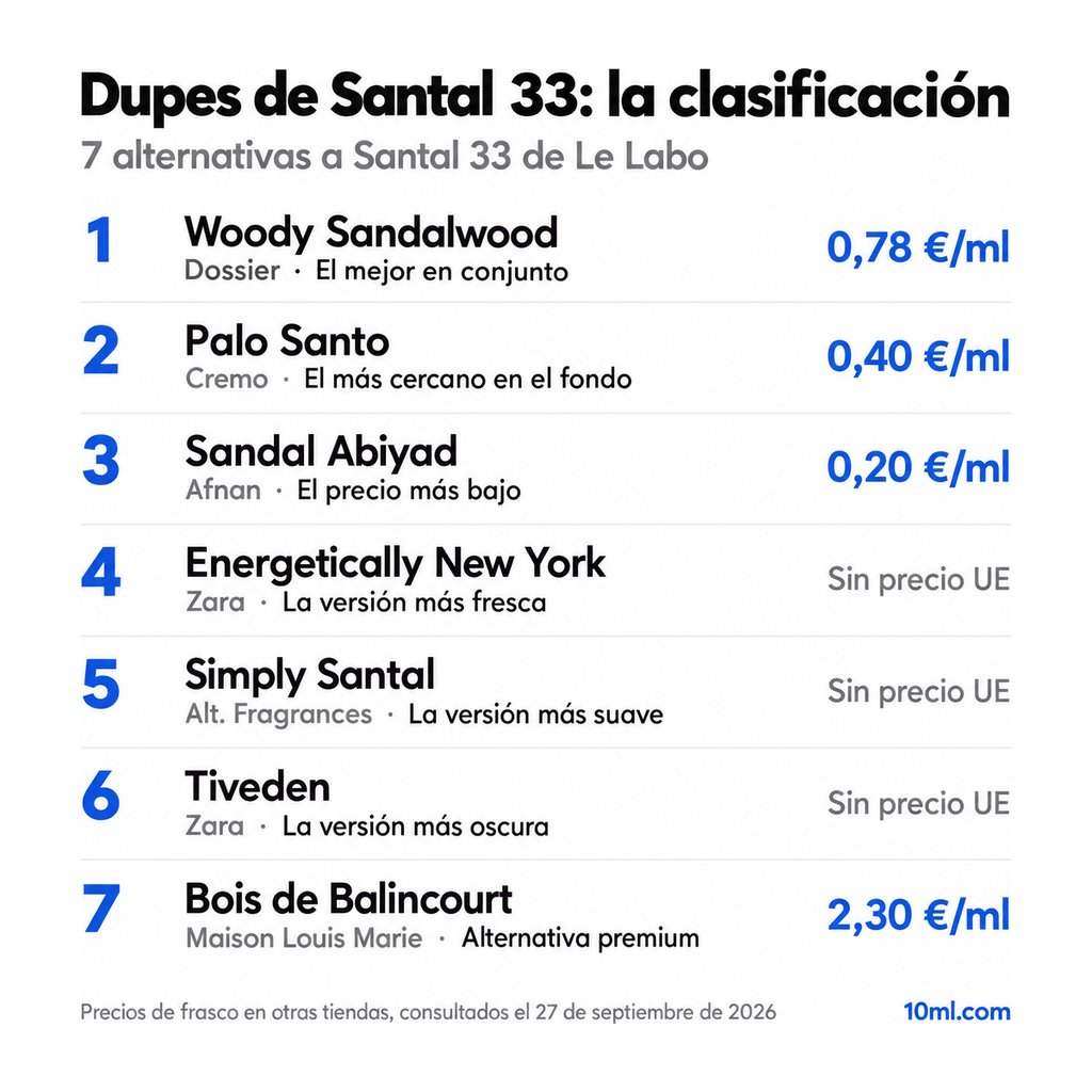 Ranking de alternativas a Santal 33: 7 clones con su papel y precio por ml, encabezado por Woody Sandalwood de Dossier
