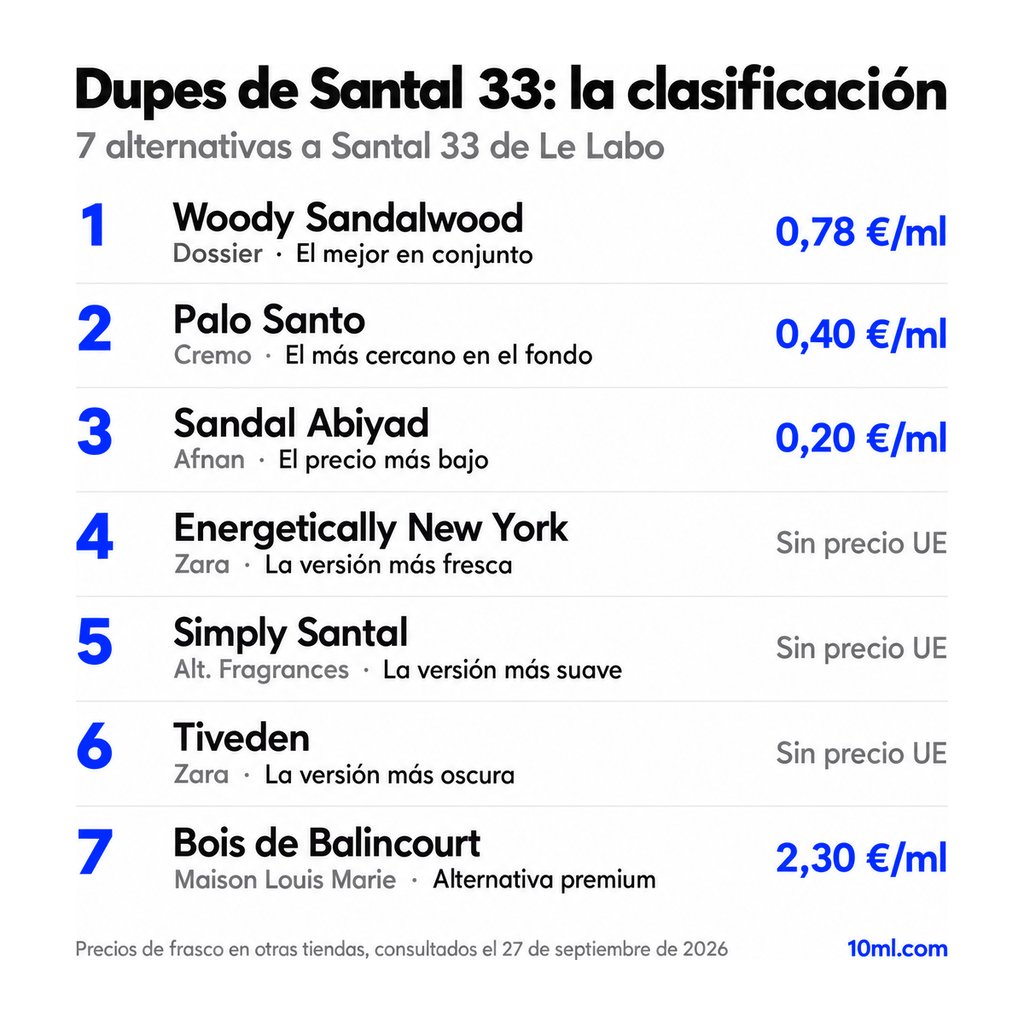 Ranking de alternativas a Santal 33: 7 clones con su papel y precio por ml, encabezado por Woody Sandalwood de Dossier