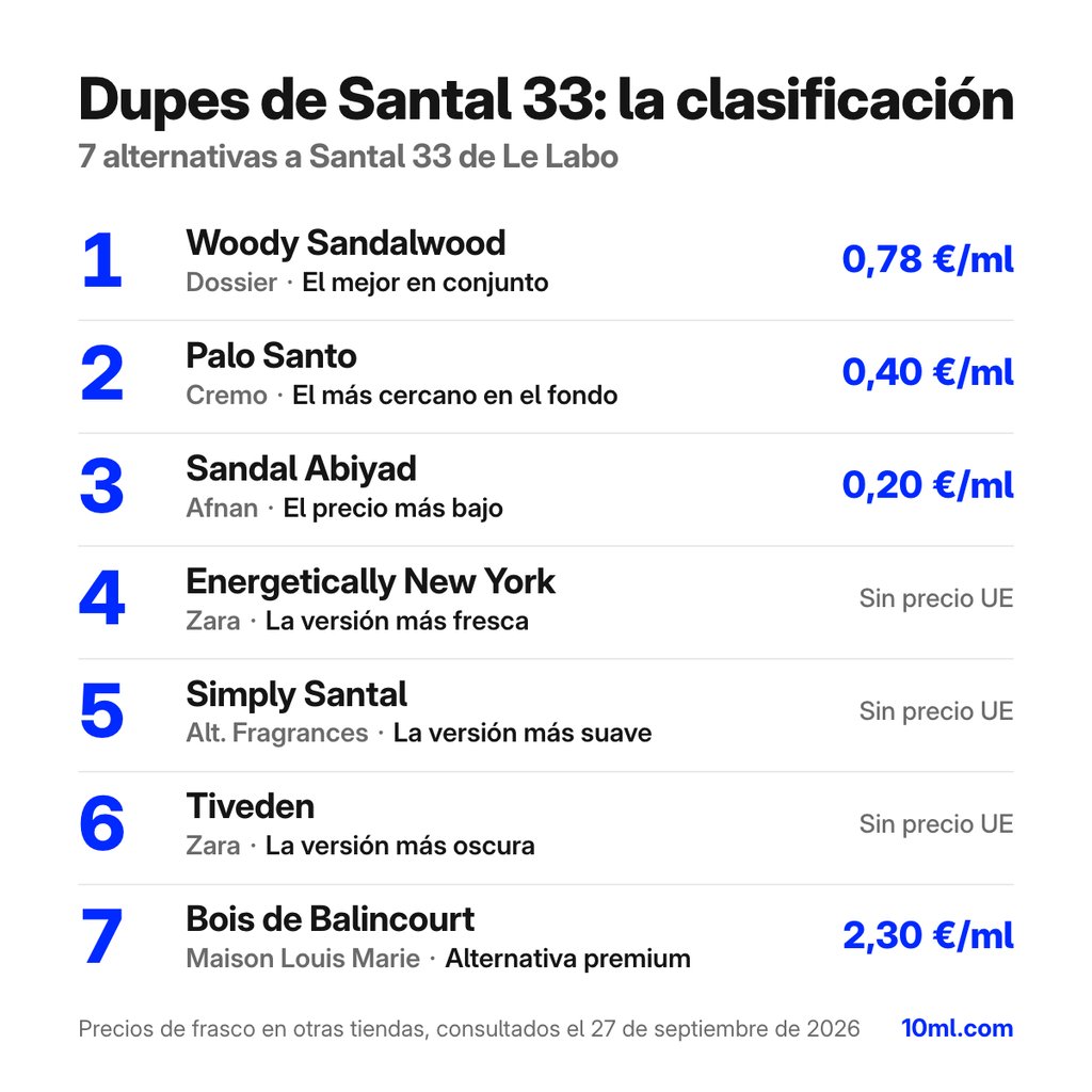 Ranking de alternativas a Santal 33: 7 clones con su papel y precio por ml, encabezado por Woody Sandalwood de Dossier