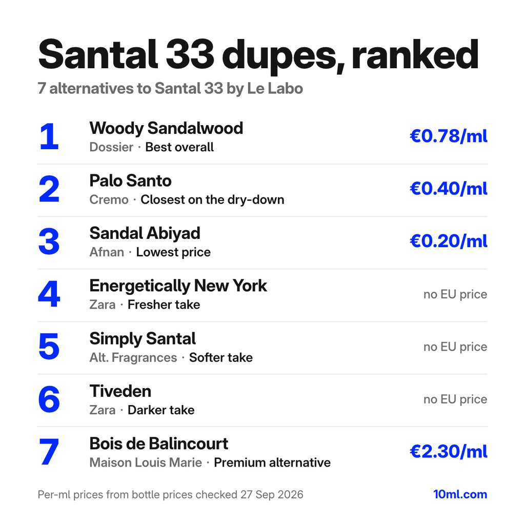 Santal 33 dupes ranked: 7 alternatives with their role and price per ml, led by Woody Sandalwood by Dossier