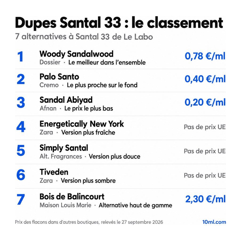 Classement des alternatives à Santal 33 : 7 dupes avec leur rôle et leur prix au ml, en tête Woody Sandalwood de Dossier