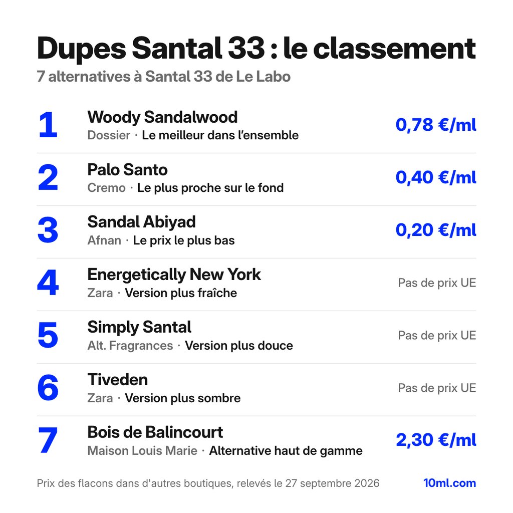 Classement des alternatives à Santal 33 : 7 dupes avec leur rôle et leur prix au ml, en tête Woody Sandalwood de Dossier