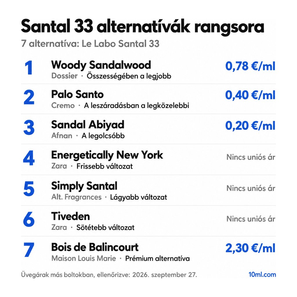 Santal 33 alternatívák rangsora: 7 parfüm szerepével és milliliterenkénti árával; első helyen: Dossier Woody Sandalwood