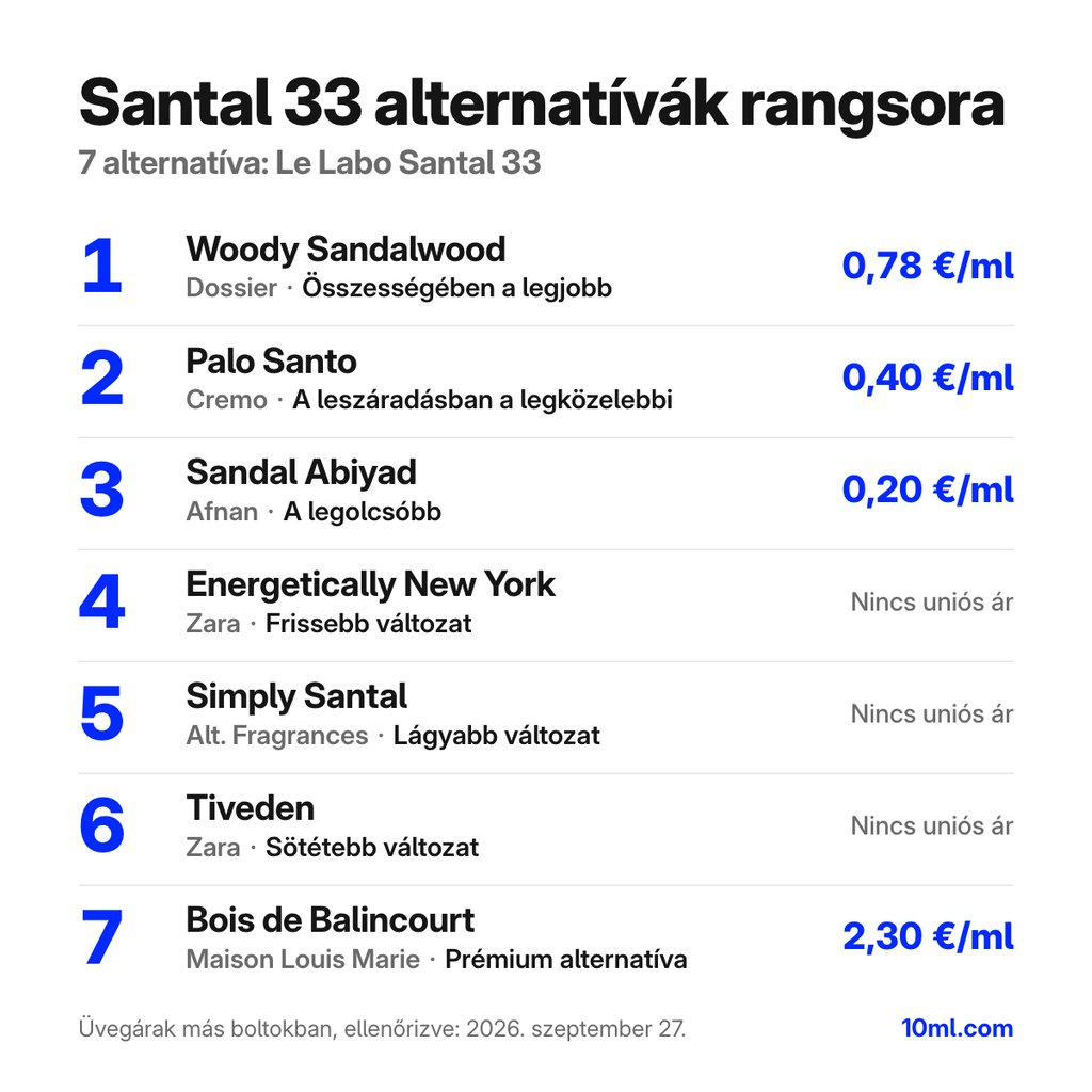 Santal 33 alternatívák rangsora: 7 parfüm szerepével és milliliterenkénti árával; első helyen: Dossier Woody Sandalwood