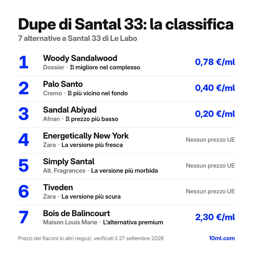 Classifica delle alternative a Santal 33: 7 dupe con ruolo e prezzo al ml, in testa Woody Sandalwood di Dossier