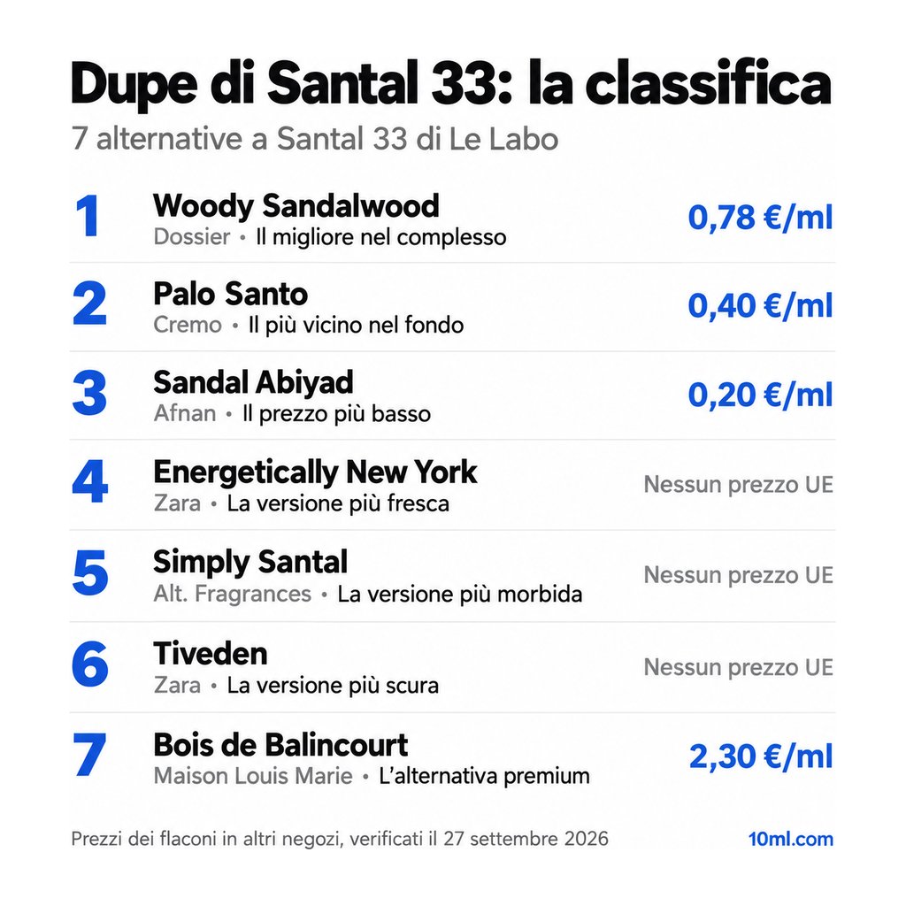 Classifica delle alternative a Santal 33: 7 dupe con ruolo e prezzo al ml, in testa Woody Sandalwood di Dossier