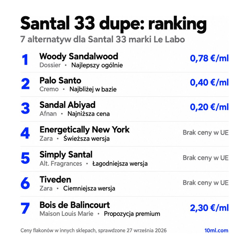 Ranking zamienników Santal 33: 7 alternatyw z rolą i ceną za ml, na czele Woody Sandalwood marki Dossier