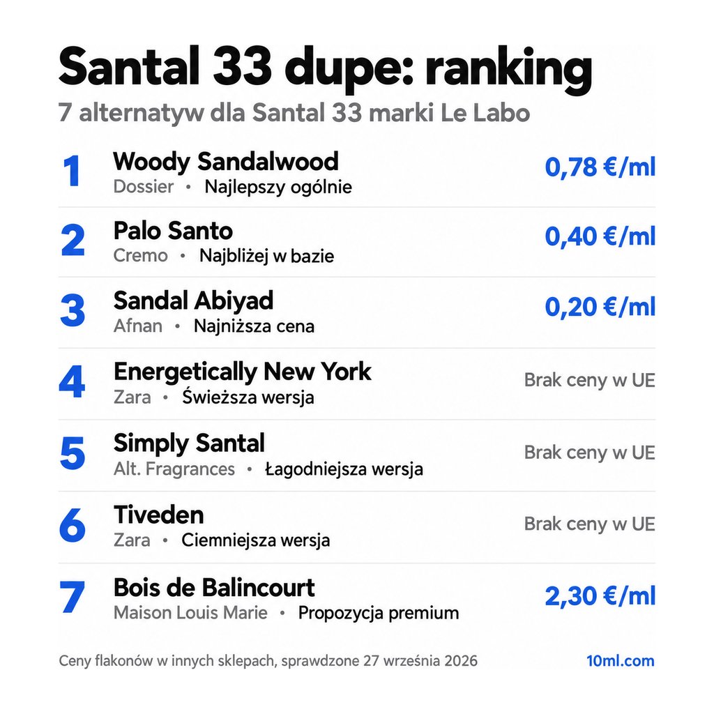 Ranking zamienników Santal 33: 7 alternatyw z rolą i ceną za ml, na czele Woody Sandalwood marki Dossier