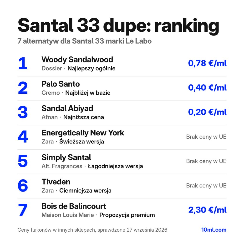 Ranking zamienników Santal 33: 7 alternatyw z rolą i ceną za ml, na czele Woody Sandalwood marki Dossier