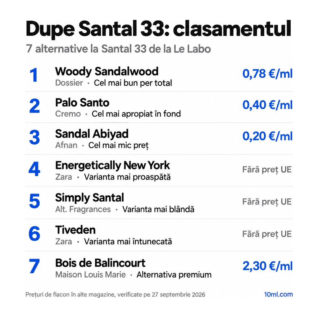 Clasamentul alternativelor la Santal 33: 7 dupe-uri cu rolul și prețul pe ml, pe primul loc Woody Sandalwood de la Dossier