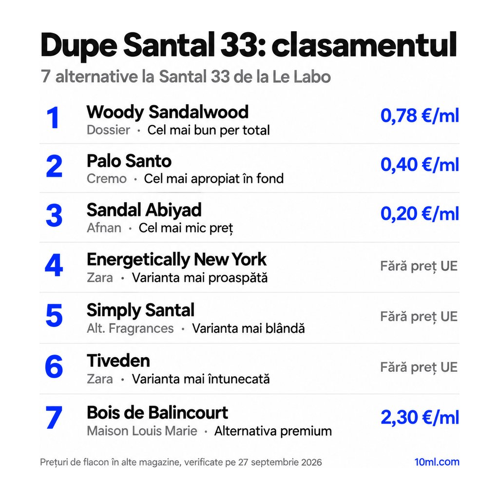 Clasamentul alternativelor la Santal 33: 7 dupe-uri cu rolul și prețul pe ml, pe primul loc Woody Sandalwood de la Dossier
