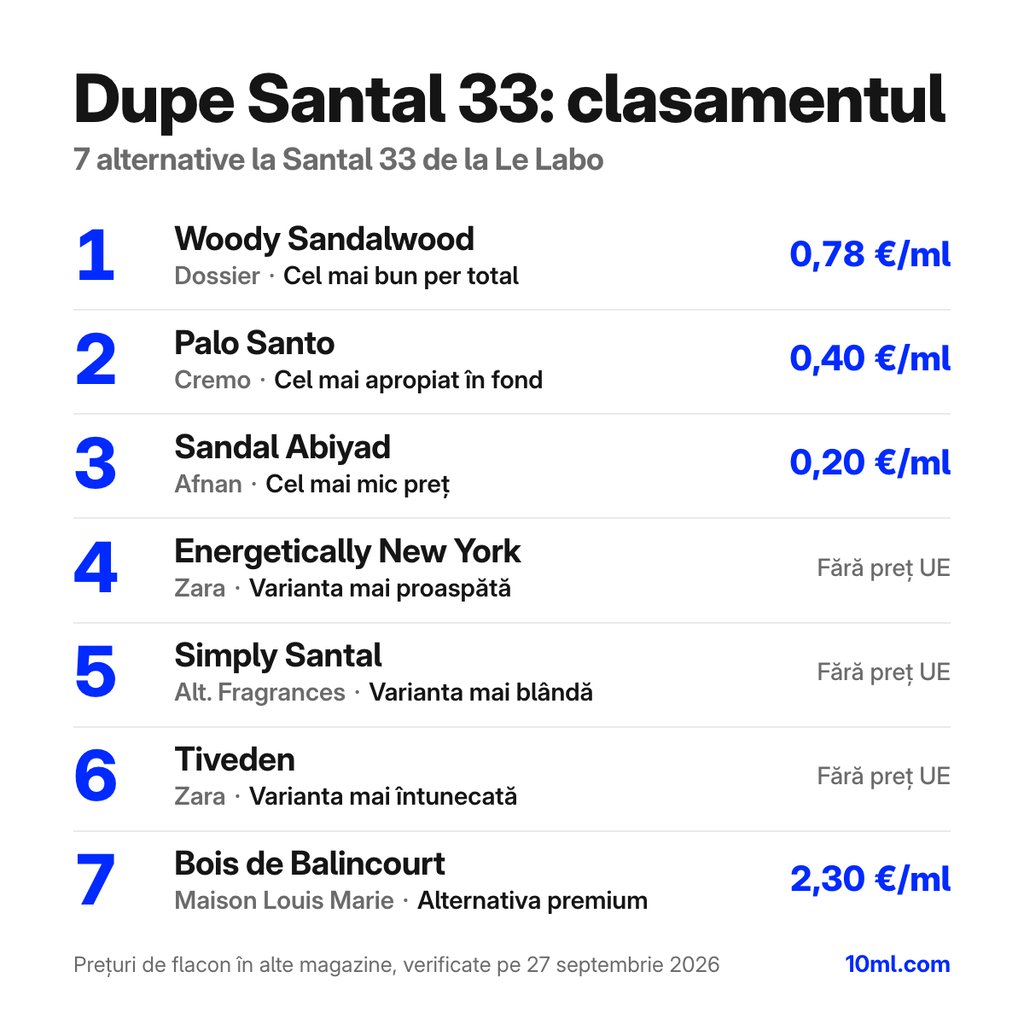 Clasamentul alternativelor la Santal 33: 7 dupe-uri cu rolul și prețul pe ml, pe primul loc Woody Sandalwood de la Dossier