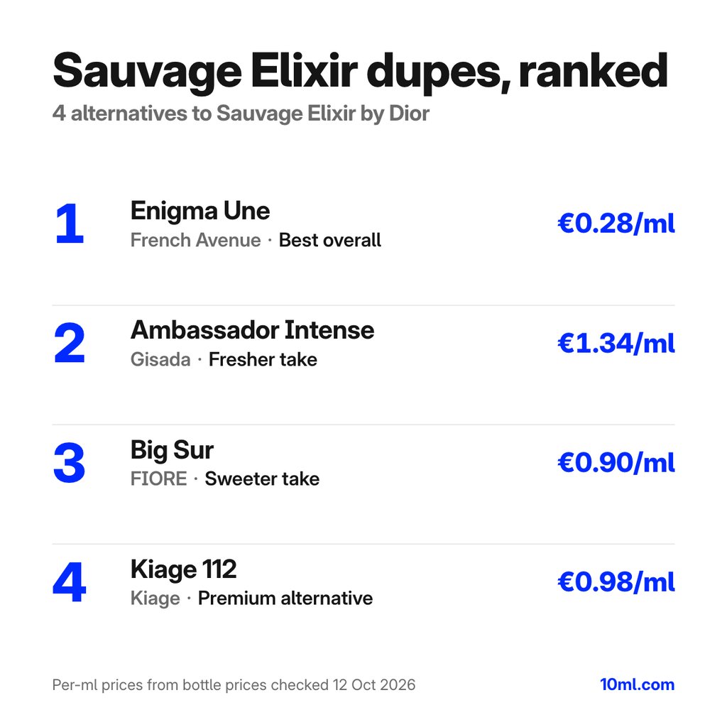 Sauvage Elixir dupes ranked: 4 alternatives with their role and price per ml, led by Enigma Une by French Avenue