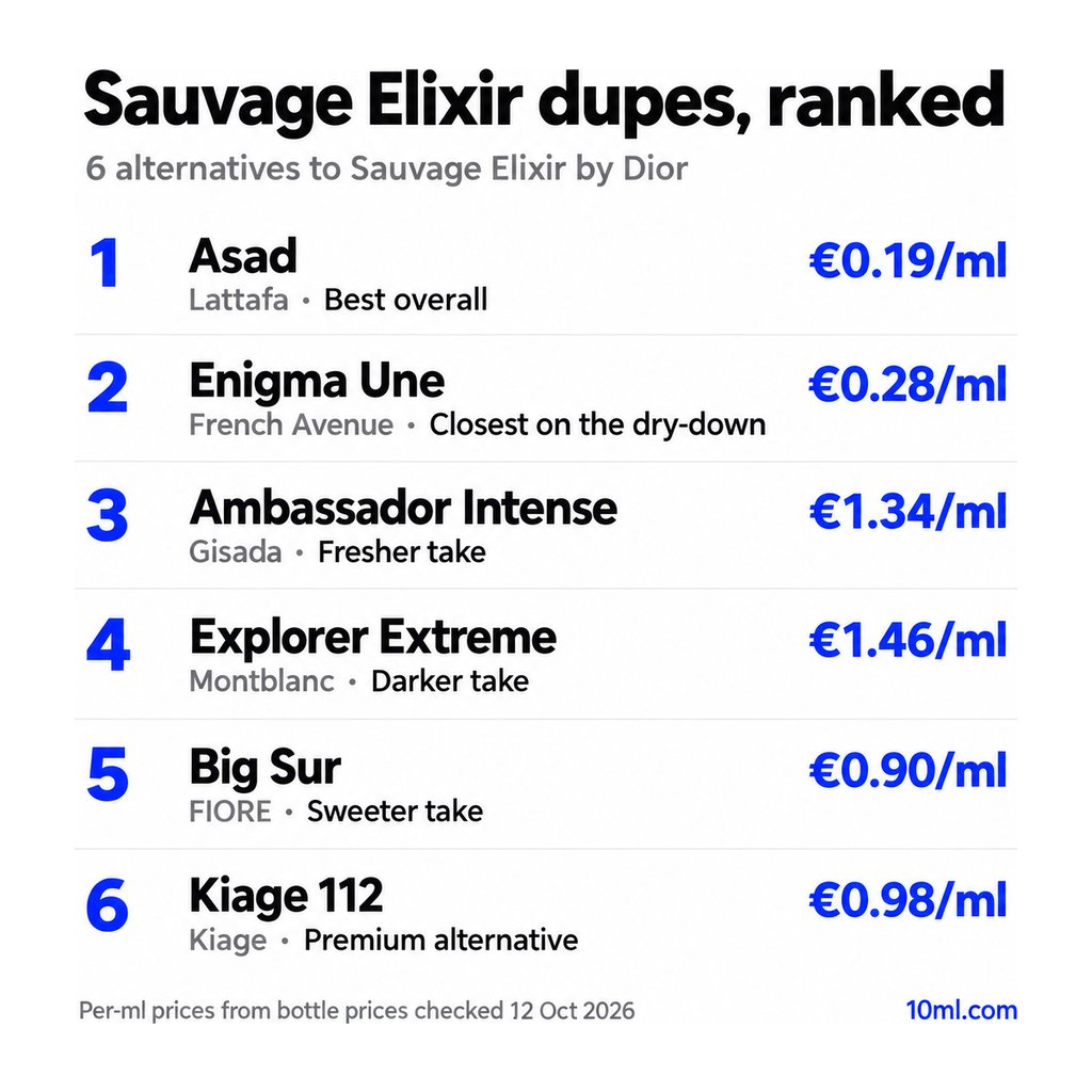 Sauvage Elixir dupes ranked: 6 alternatives with their role and price per ml, led by Asad by Lattafa