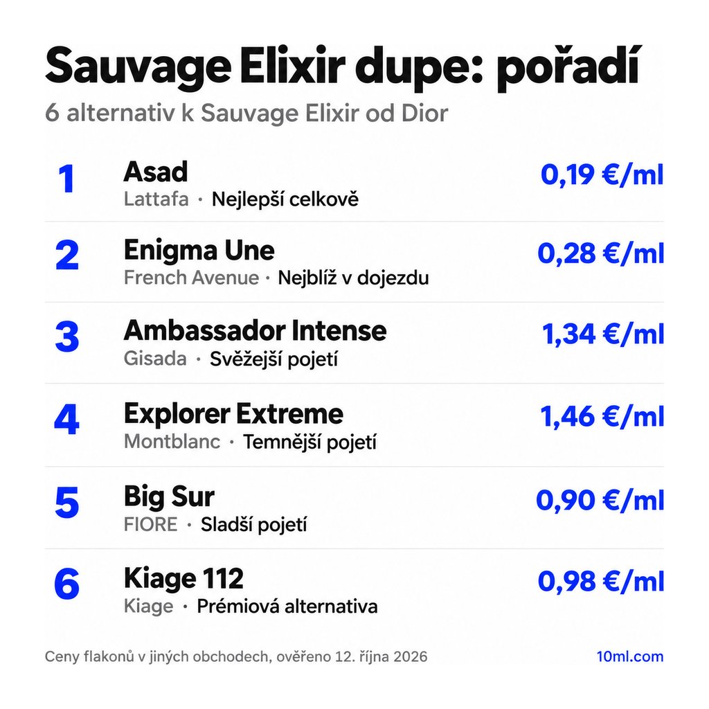 Žebříček alternativ k Sauvage Elixir: 6 parfémů s rolí a cenou za ml, v čele Asad od Lattafa