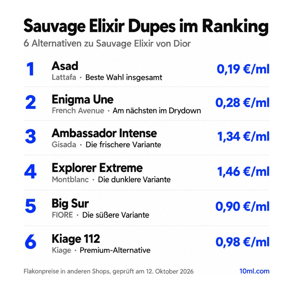 Alternativen zu Sauvage Elixir im Ranking: 6 Duftzwillinge mit Rolle und Preis pro ml, angeführt von Asad von Lattafa