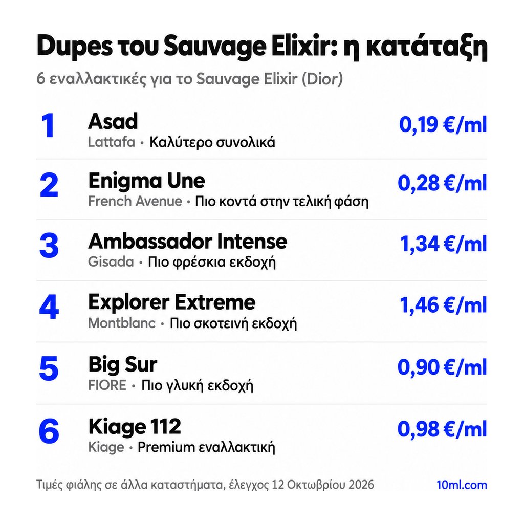 Κατάταξη εναλλακτικών του Sauvage Elixir: 6 αρώματα με τον ρόλο και την τιμή ανά ml, πρώτο το Asad της Lattafa