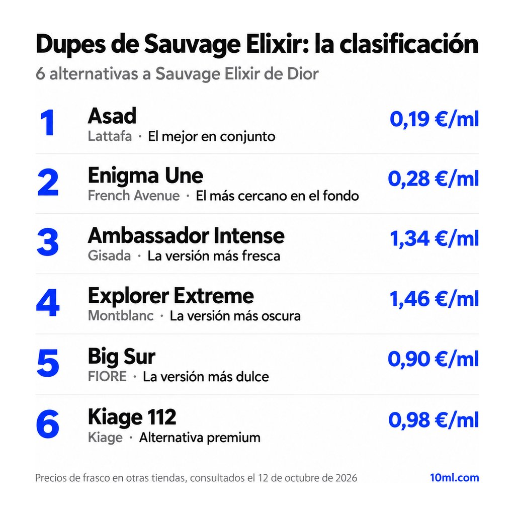 Ranking de alternativas a Sauvage Elixir: 6 clones con su papel y precio por ml, encabezado por Asad de Lattafa