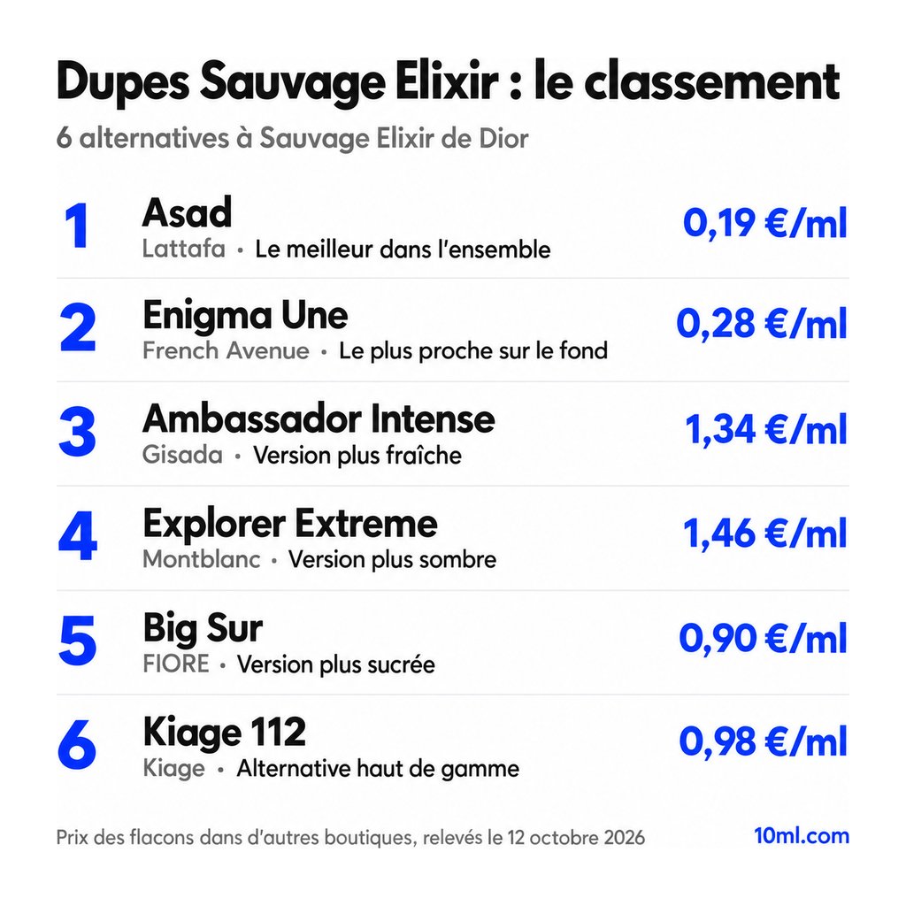 Classement des alternatives à Sauvage Elixir : 6 dupes avec leur rôle et leur prix au ml, en tête Asad de Lattafa
