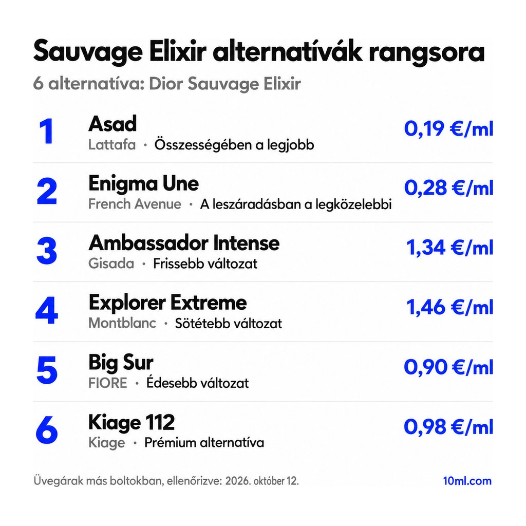 Sauvage Elixir alternatívák rangsora: 6 parfüm szerepével és milliliterenkénti árával; első helyen: Lattafa Asad