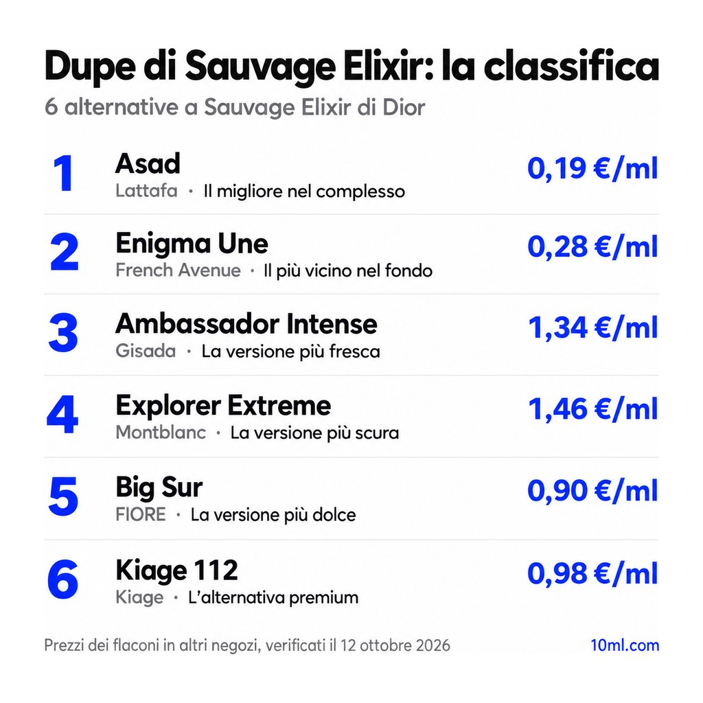 Classifica delle alternative a Sauvage Elixir: 6 dupe con ruolo e prezzo al ml, in testa Asad di Lattafa