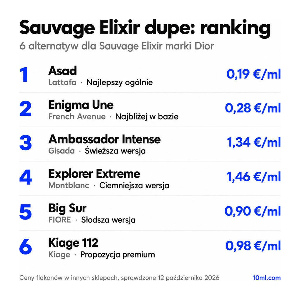 Ranking zamienników Sauvage Elixir: 6 alternatyw z rolą i ceną za ml, na czele Asad marki Lattafa