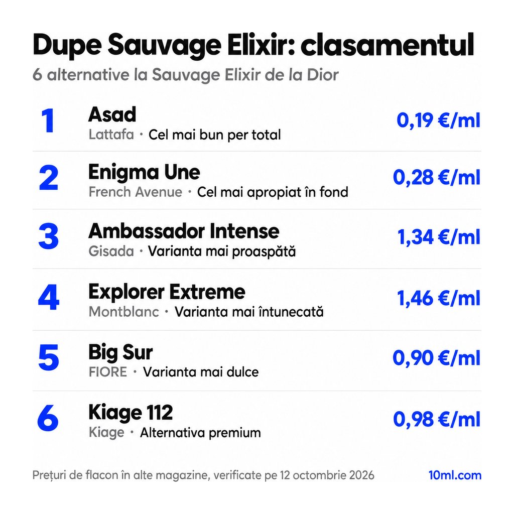 Clasamentul alternativelor la Sauvage Elixir: 6 dupe-uri cu rolul și prețul pe ml, pe primul loc Asad de la Lattafa