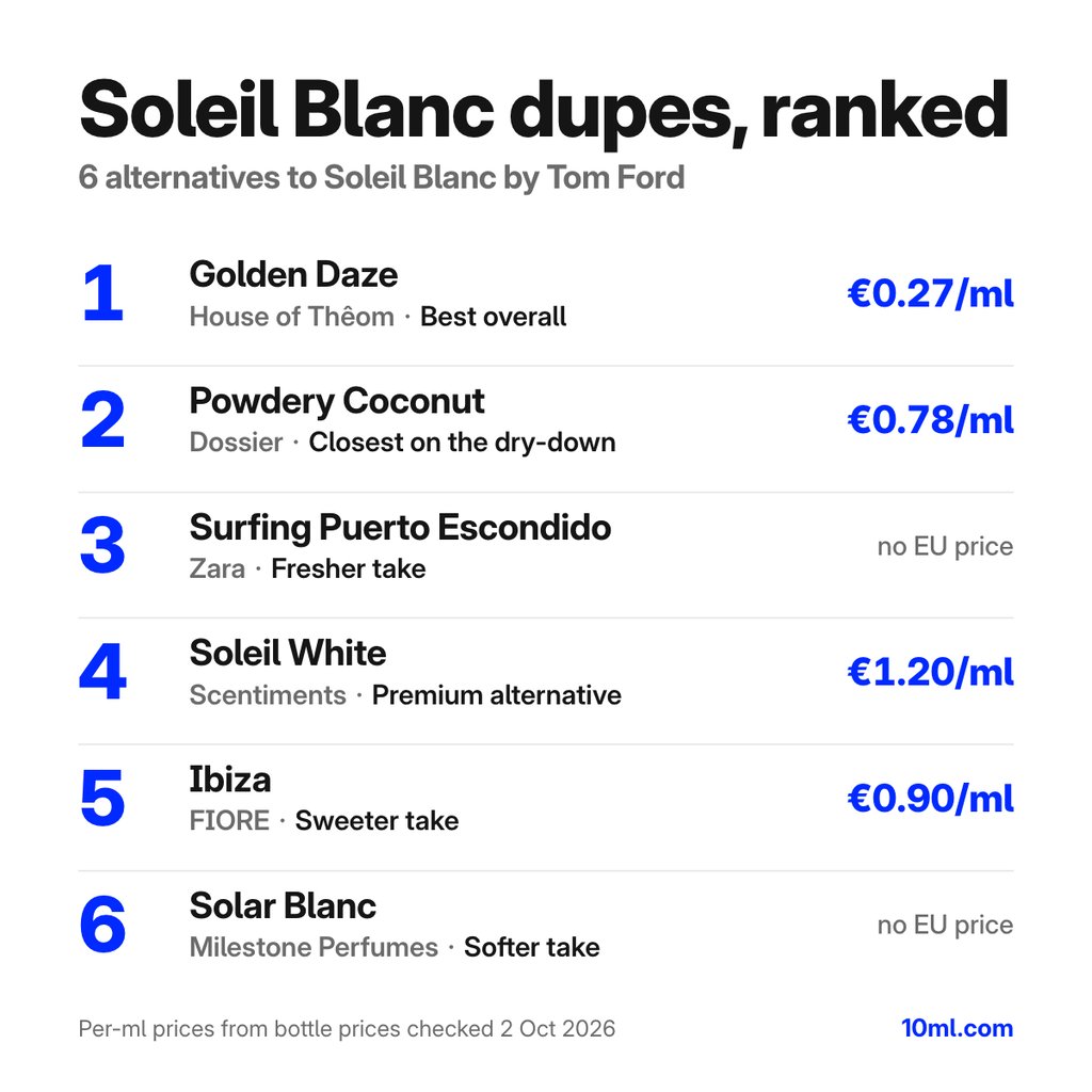 Soleil Blanc dupes gerangschikt: 6 alternatieven met hun rol en prijs per ml, aangevoerd door Golden Daze van House of Thêom