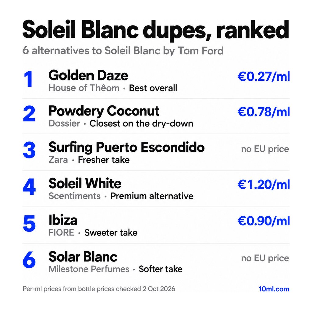 Soleil Blanc dupes ranked: 6 alternatives with their role and price per ml, led by Golden Daze by House of Thêom