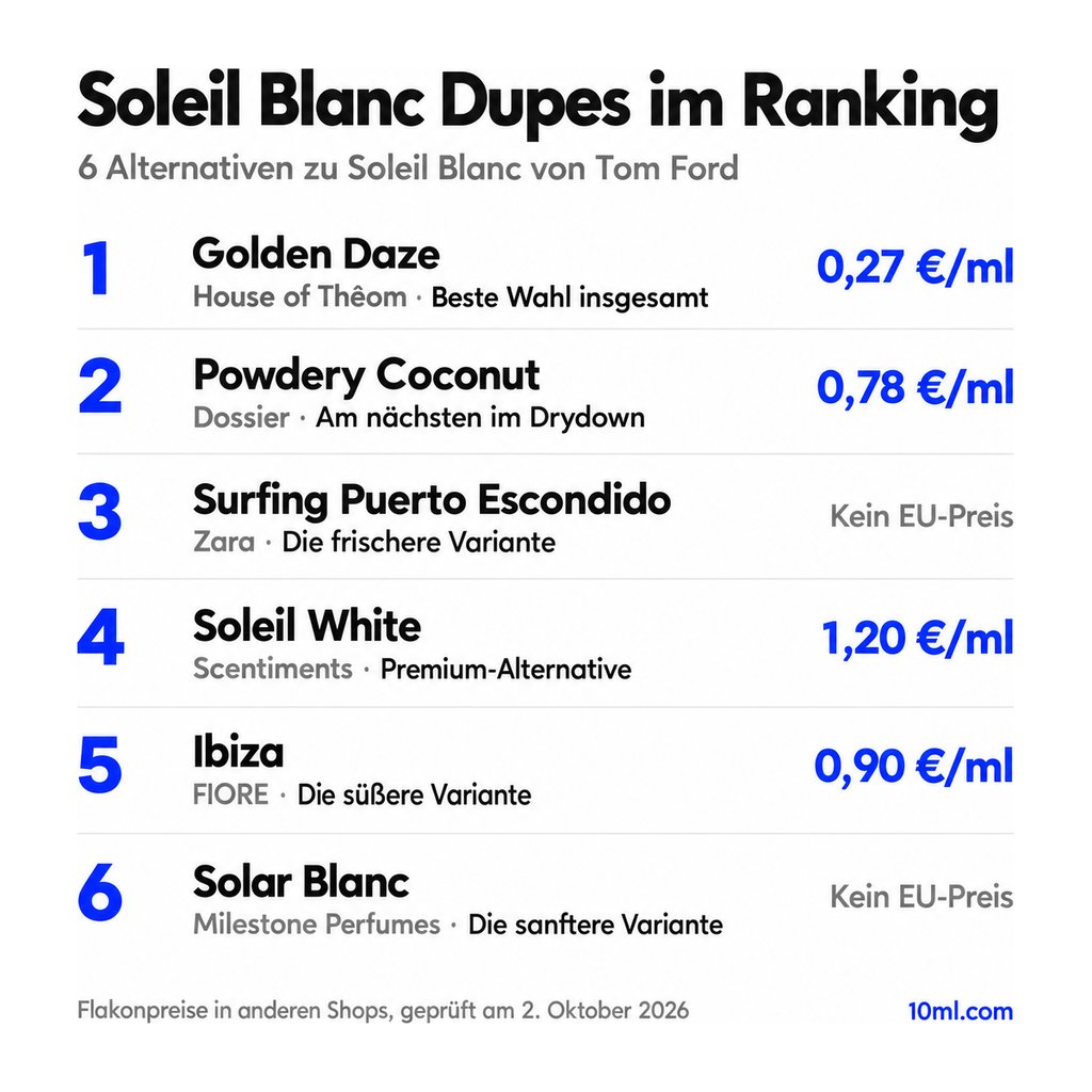 Alternativen zu Soleil Blanc im Ranking: 6 Duftzwillinge mit Rolle und Preis pro ml, angeführt von Golden Daze von House of Thêom