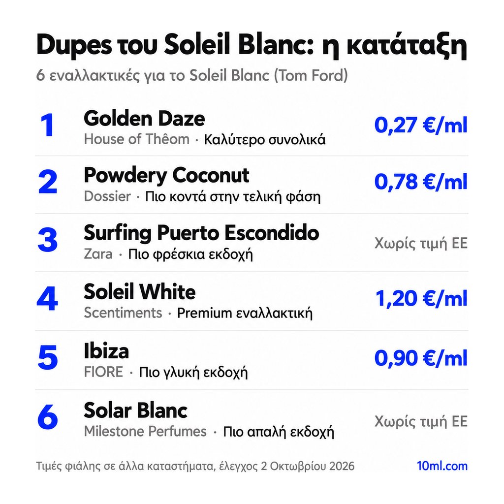 Κατάταξη εναλλακτικών του Soleil Blanc: 6 αρώματα με τον ρόλο και την τιμή ανά ml, πρώτο το Golden Daze της House of Thêom