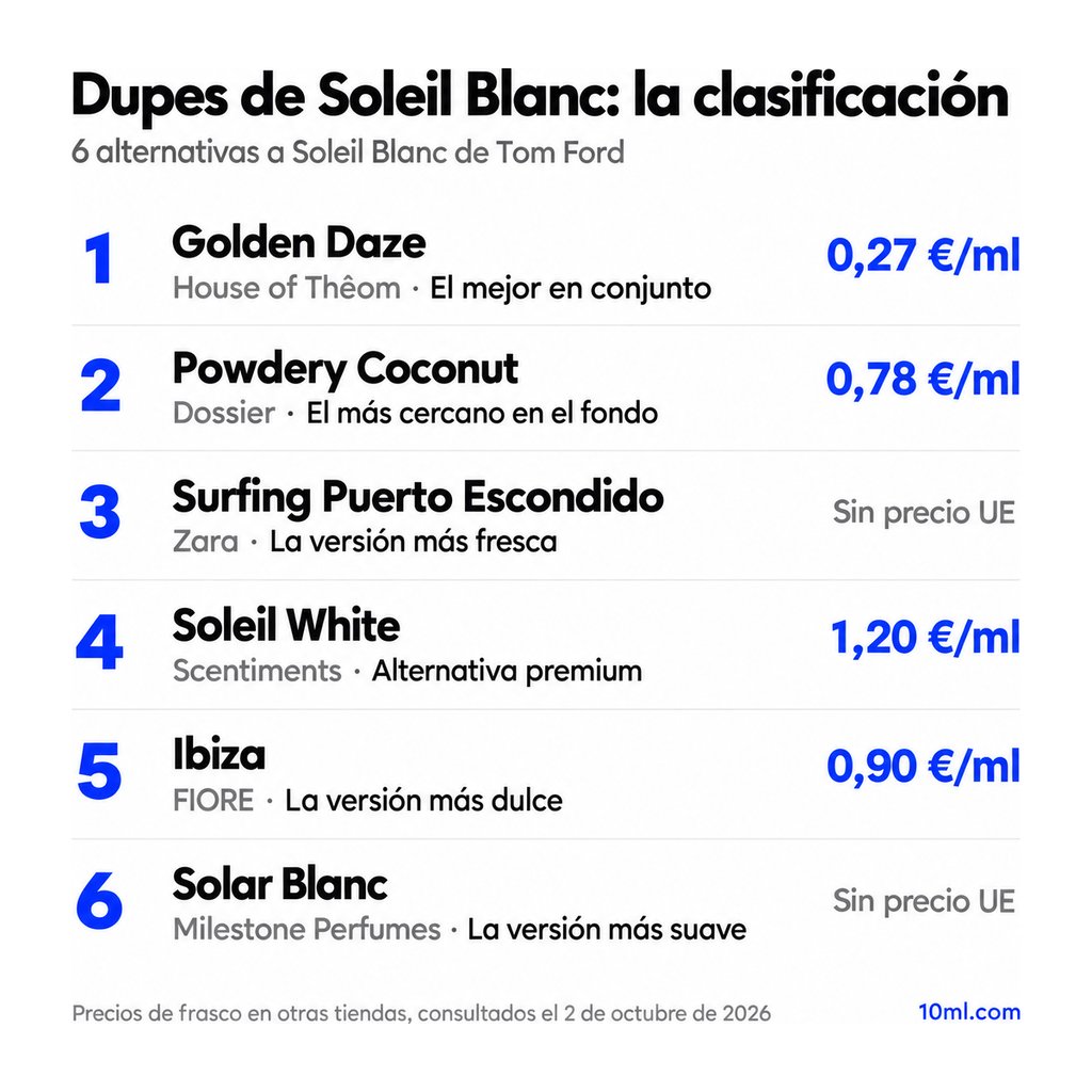 Ranking de alternativas a Soleil Blanc: 6 clones con su papel y precio por ml, encabezado por Golden Daze de House of Thêom