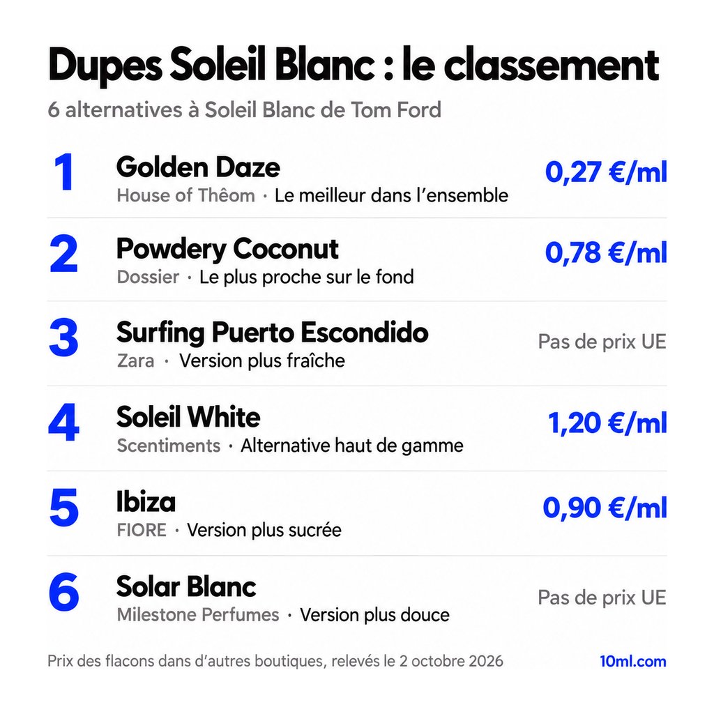 Classement des alternatives à Soleil Blanc : 6 dupes avec leur rôle et leur prix au ml, en tête Golden Daze d'House of Thêom