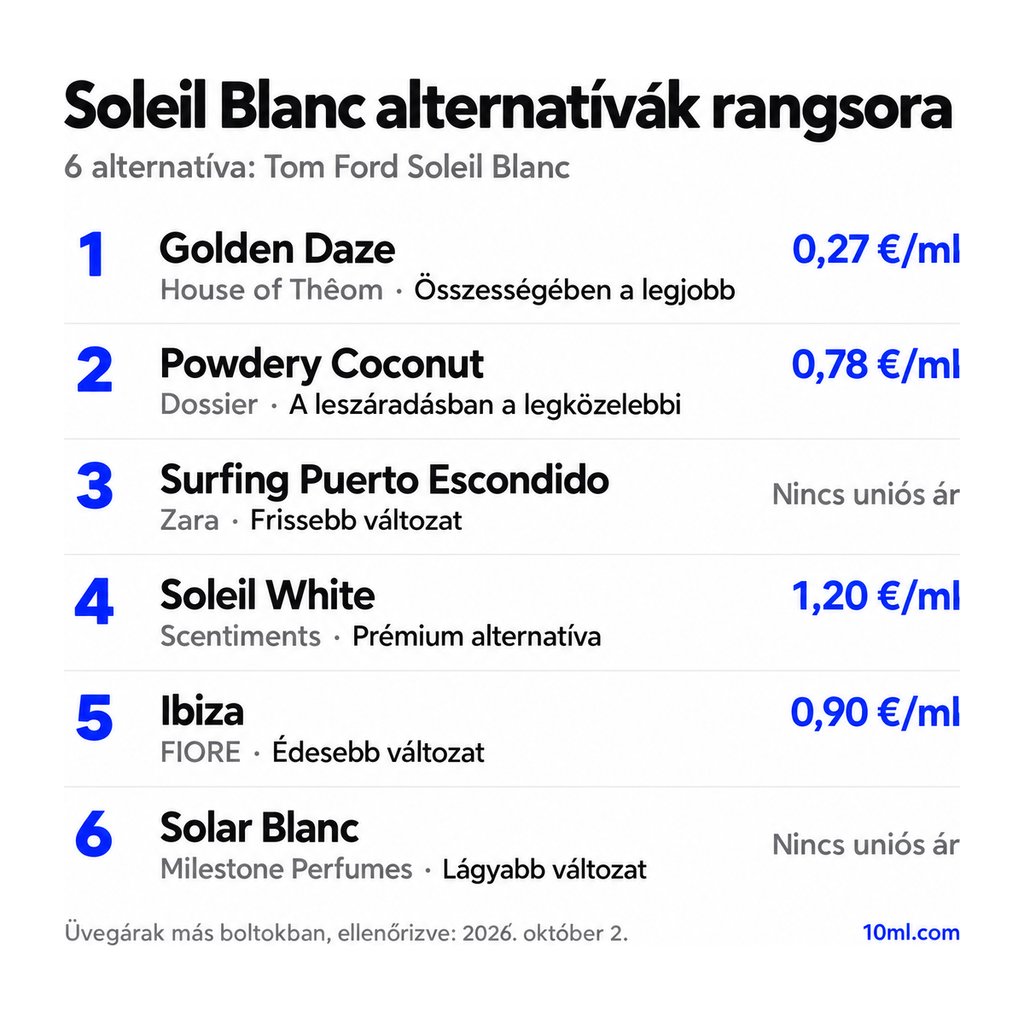 Soleil Blanc alternatívák rangsora: 6 parfüm szerepével és milliliterenkénti árával; első helyen: House of Thêom Golden Daze