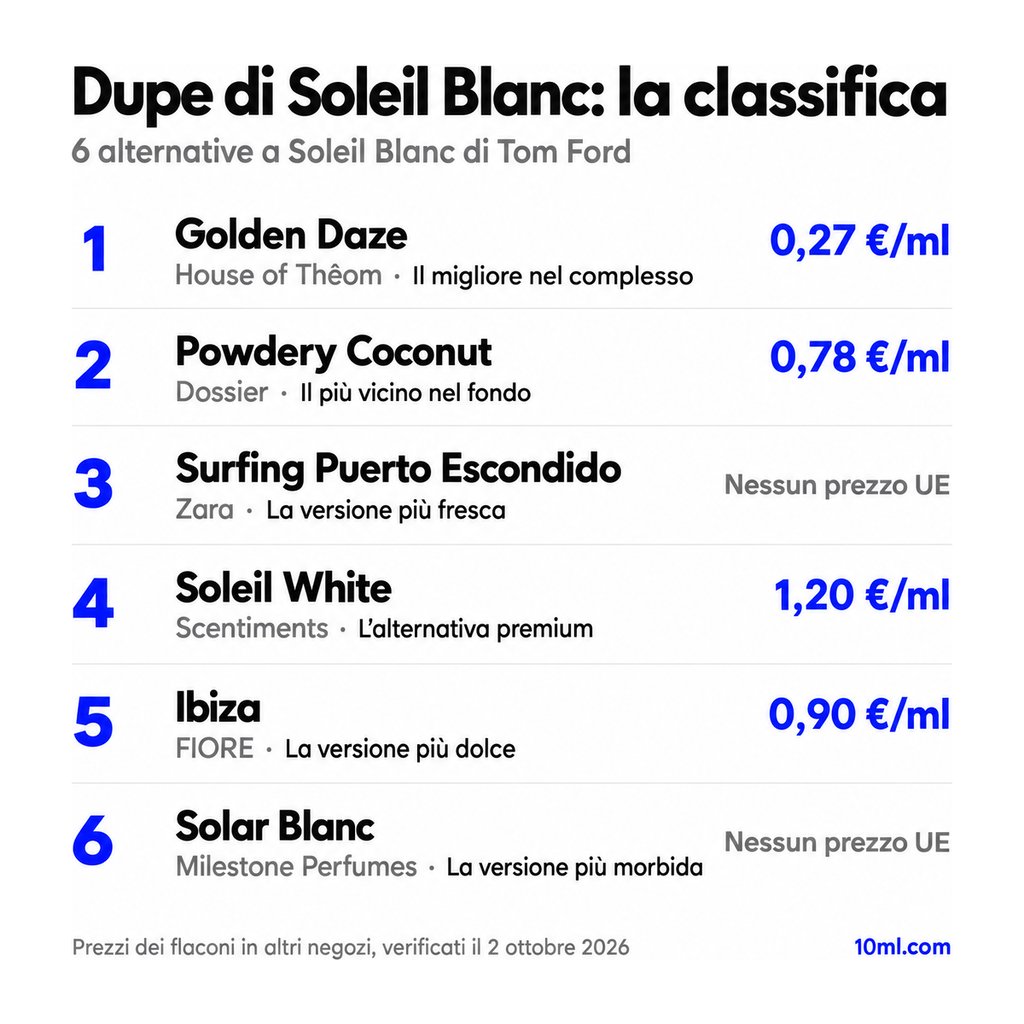 Classifica delle alternative a Soleil Blanc: 6 dupe con ruolo e prezzo al ml, in testa Golden Daze di House of Thêom