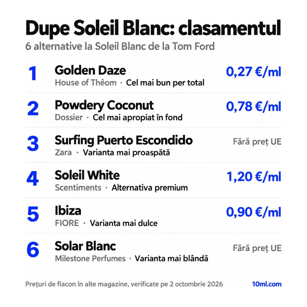 Clasamentul alternativelor la Soleil Blanc: 6 dupe-uri cu rolul și prețul pe ml, pe primul loc Golden Daze de la House of Thêom